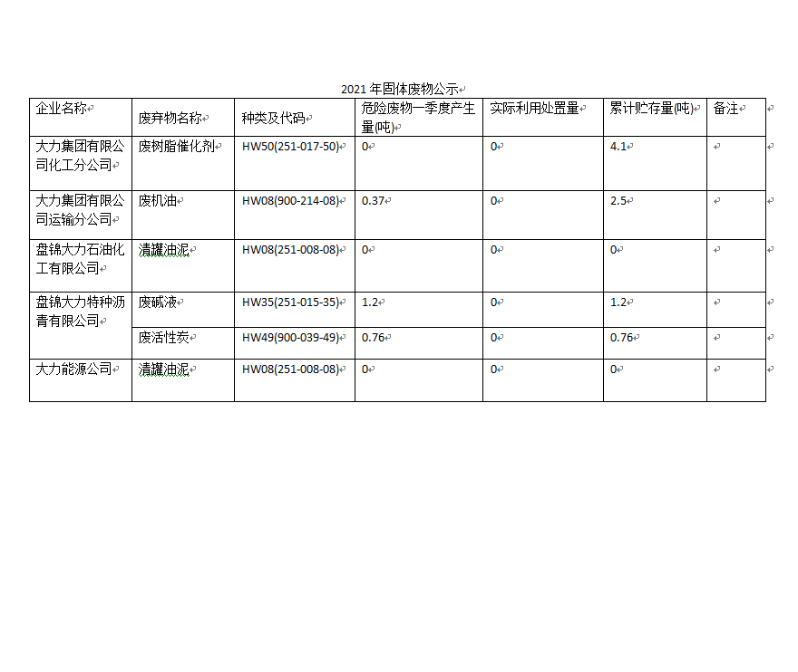 大力集團有限公司2021年度危險廢物信息公開